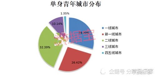 我国单身成年人口2.4亿人,超7700万成年人独居 大家另一半在哪