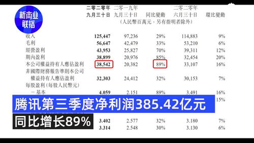 腾讯公布第三季度财报 腾讯员工平均月薪7.6万 