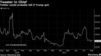 特朗普这个 Twitter 控 走了的话,Twitter 的市值将直接蒸发 20 亿美元