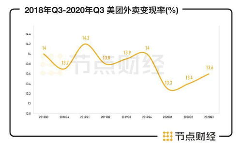 投资豪赚58亿 市值却蒸发超千亿 美团Q3财报有哪些看点