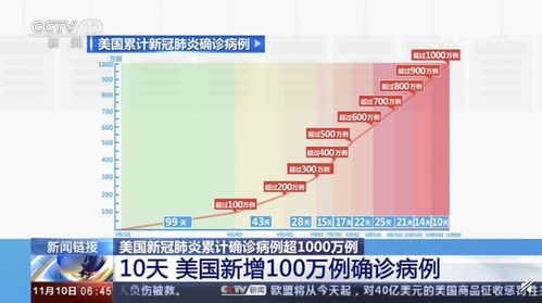 关注 10天新增100万 专家 美国 进入最严重阶段