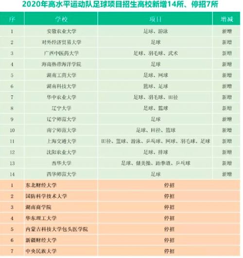 2021年高校高水平运动队招生情况