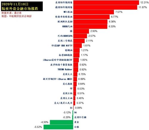 市场沸腾 辉瑞释放疫苗大消息,拜登将在就任首日撤销特朗普政策,国际油价一度涨10 ,美股三大指数高开低走,纳指翻绿收盘 美国 