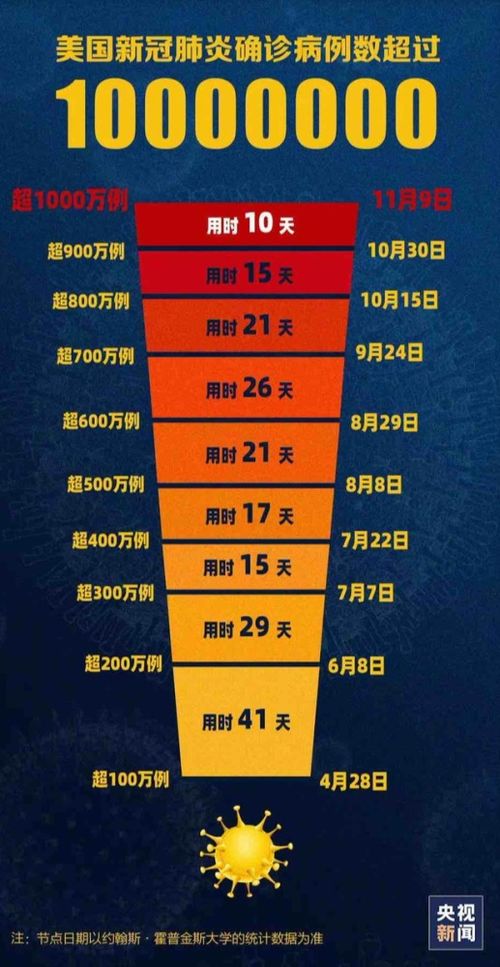 确诊病例从1到1000万美国经历了什么