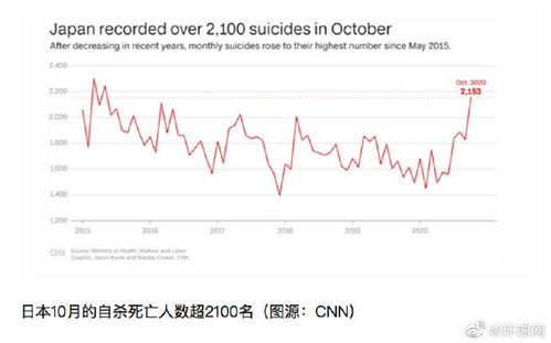 日本10月自杀人数超新冠死亡人数,女性受影响更大,专家曾发出警告 