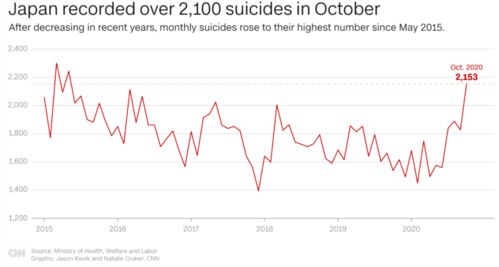 日本自杀人数飙升的背后 疫情为何让女性如此脆弱