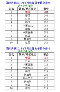 2018年7月国际乒联团体世界排名,日本期望榜首位置 