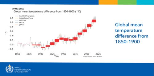 2020年全球气候状况 报告 2020年是有记录以来三个最暖年份之一 极端天气和疫情形成双重打击