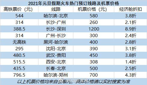 元旦假期火车票开售 多地机票价格比火车票低一半 