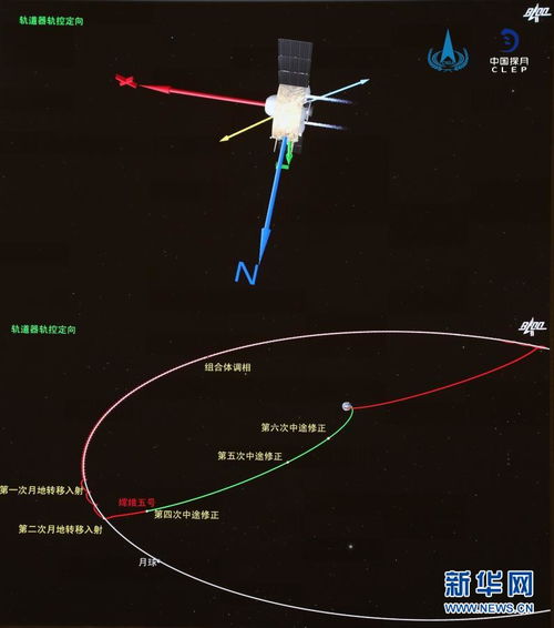 嫦娥五号探测器完成第一次月地转移轨道修正 图片频道 