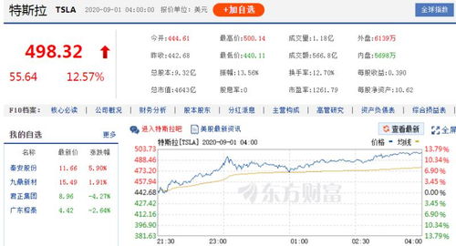 特斯拉继续暴涨 市值超3.6万亿