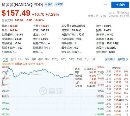 拼多多盘中股价创新高 市值逼近2000亿美元