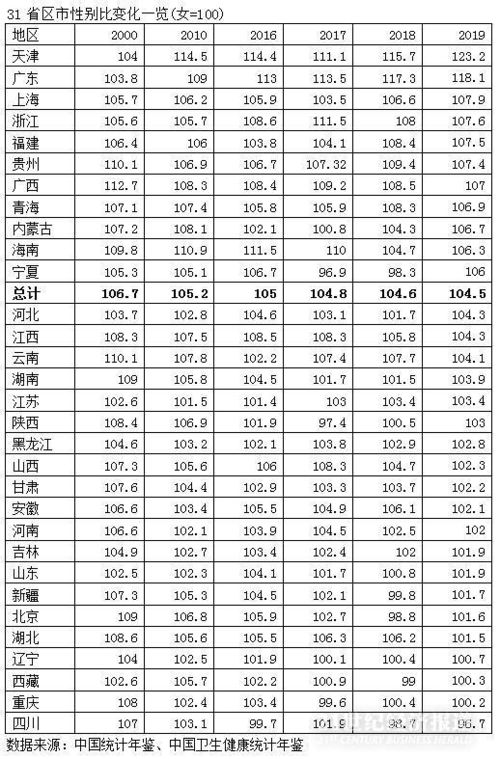 中国31省份性别比盘点 四川 女多男少 , 00后 性别比失衡最明显