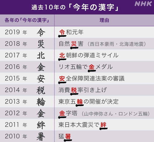 2020日本年度汉字 密