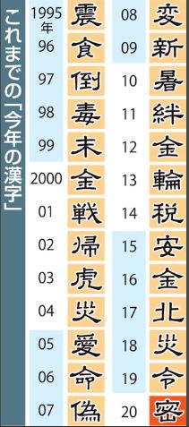 日本公布 2020年年度汉字为 密