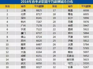 2016最新省会城市平均工资排行榜出炉,东三省竟然排在 快看看你拖后腿了没 
