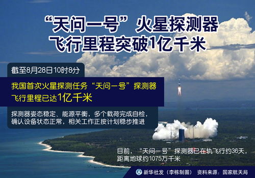 天问一号 火星探测器飞行里程突破1亿千米 