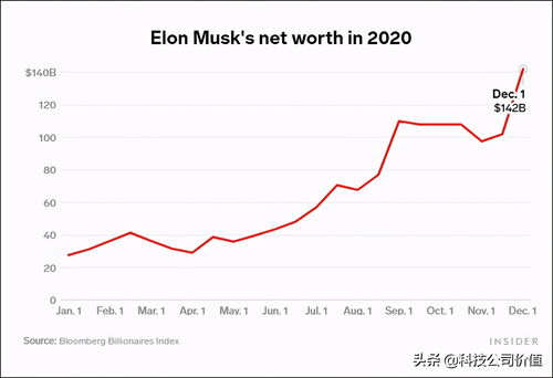2020年里1670亿美元的马斯克财富增加最多,资产翻了数倍,是怎样获得的