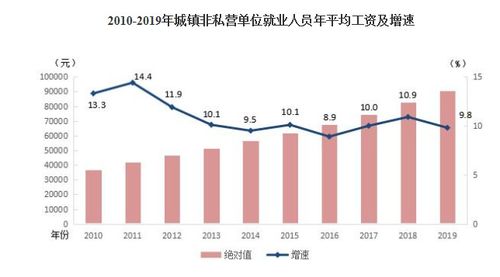 北京企业职工平均薪酬到16.68万元,平均月薪近1.4万元