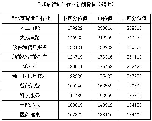 去年北京城镇非私营企业平均薪酬16.68万元,居一线城市之首