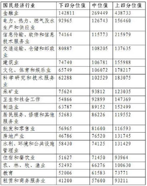 北京企业平均薪酬16.68万全国最高 金融业 最赚钱 