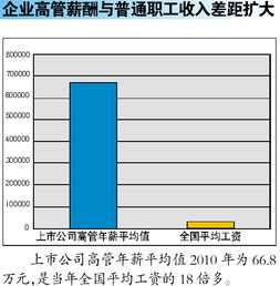 上市企业高管平均年薪为全国平均工资18倍 