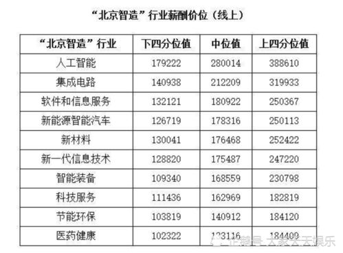北京企业平均薪酬达16.68万元