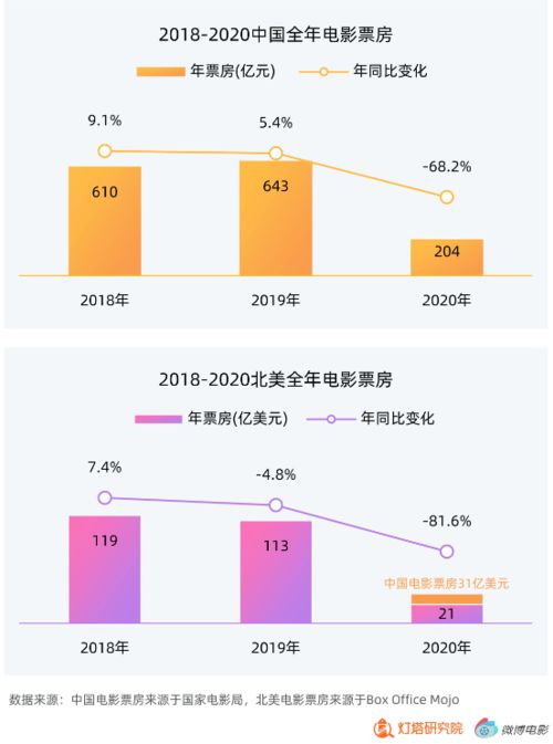 灯塔研究院发布2020年度报告 全年票房204.17亿,中国成为全球第一票仓