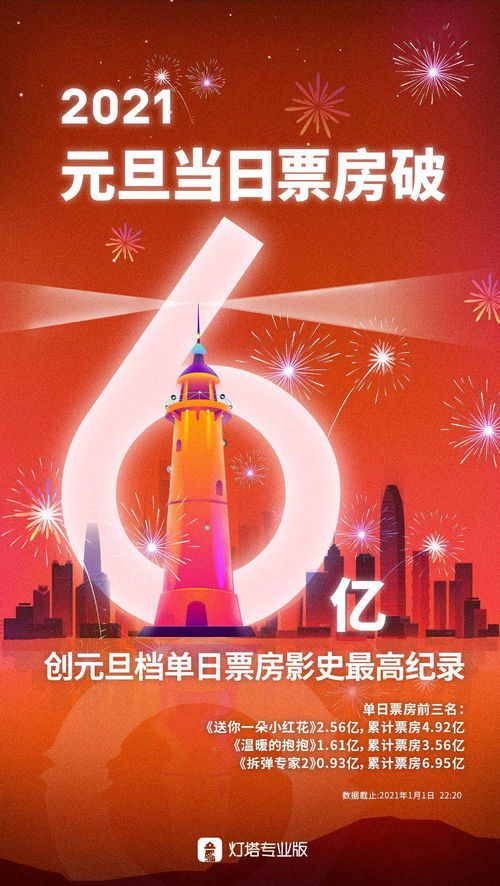 资讯 2020元旦当日票房破6亿创影史最高纪录