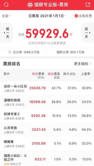 2021元旦单日票房近6亿 刷新国内影史同档期最高纪录 