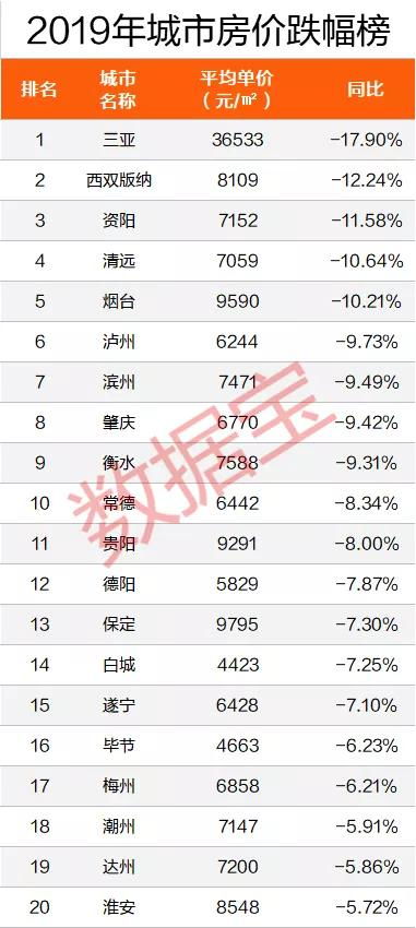 2020全国房价排行榜出炉,北上广让位,99个城市房价下跌