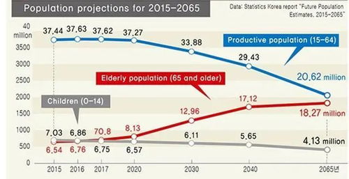 人口 警报 拉响,韩国 台湾首次出现负增长,日本人口减少超50万,中国 