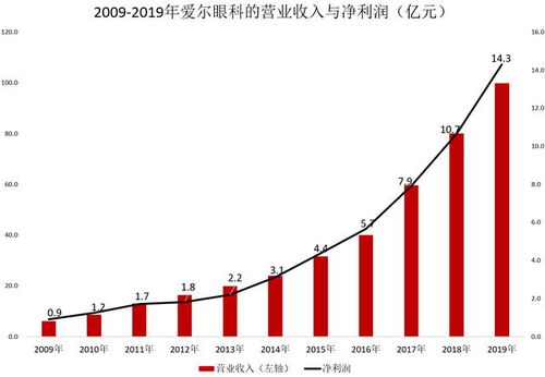 3000亿 眼科帝国 摊上大事 抗疫医生怒怼 被治疗后,右眼近乎失明