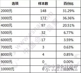 原来2017年的应届毕业生能拿到的薪水是这样......