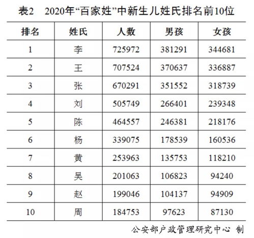 新生儿爆款名字和 百家姓 最新排行榜来了 第一名竟然是