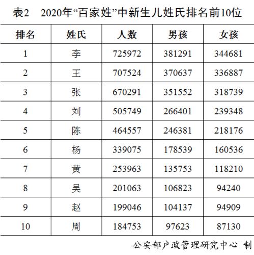 公安部官宣 2020年新生儿爆款名字和最新百家姓排名公布,有你的吗