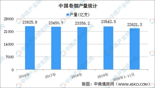 吸烟人群家庭贫困概率显着增高 2020年中国烟草行业发展现状回顾 图