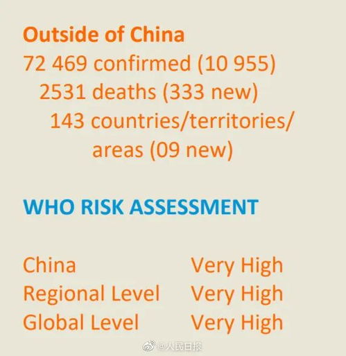 中国以外确诊病例一日增加超1万 这个国家进入全国灾难状态