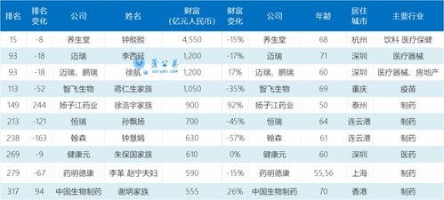 胡润全球富豪榜 钟睒睒蝉联中国首富