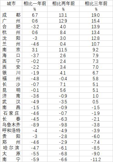 10个省会城市房价跌回3年前是怎么回事,关于8个省会城市房价跌回一年前的新消息 多特软件资讯 