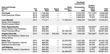 苹果高管去年工资曝光 有人竟然是库克的八倍 