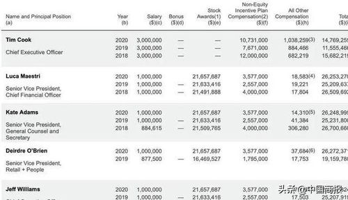 苹果CEO去年薪酬超1400万美元 网友 还不如明星