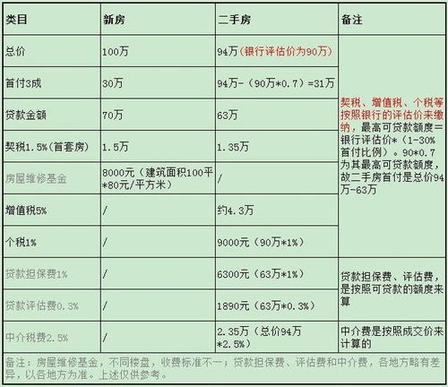 同一个小区 买新房好还是买二手房好 