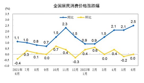 2.5 6月CPI同比涨幅创近两年来新高,原因是