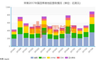 苹果季度收入破800亿美元,但有5大关键点你必须知道