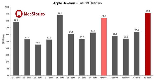 苹果发 2021Q1 财报 单季度营收首次破千亿美元