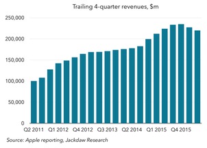 库克掌舵苹果的这五年 关于过失 营收 并购 