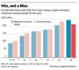 苹果近15年来营收首下滑 库克降薪155万美元背锅 