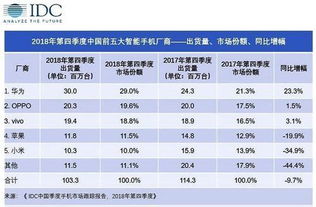 2018 国内手机市场出货量排名出炉 华为销量破亿,苹果跌至第五 