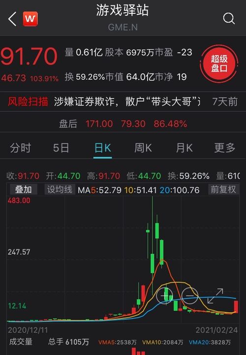 美国证监会突然 降费 77 美股全线反弹,游戏驿站暴涨100